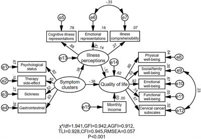 Symptom Clusters and Quality of Life in Cervical Cancer Patients Receiving Concurrent Chemoradiotherapy: The Mediating Role of Illness Perceptions